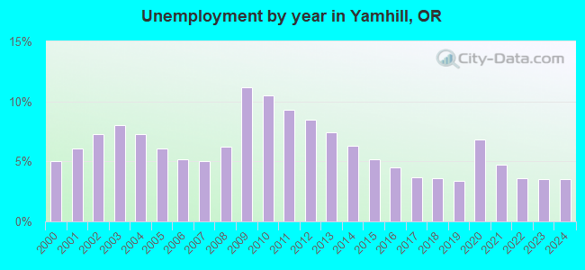 Unemployment by year in Yamhill, OR