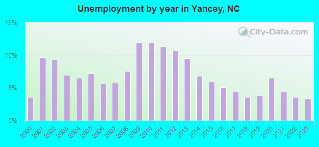 Unemployment by year in Yancey, NC