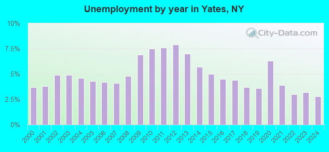 Unemployment by year in Yates, NY