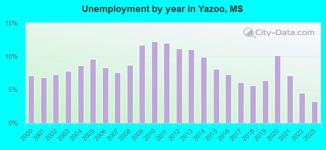 Unemployment by year in Yazoo, MS