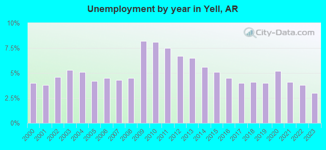 Unemployment by year in Yell, AR