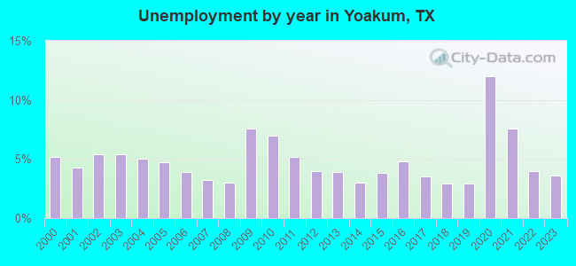 Unemployment by year in Yoakum, TX
