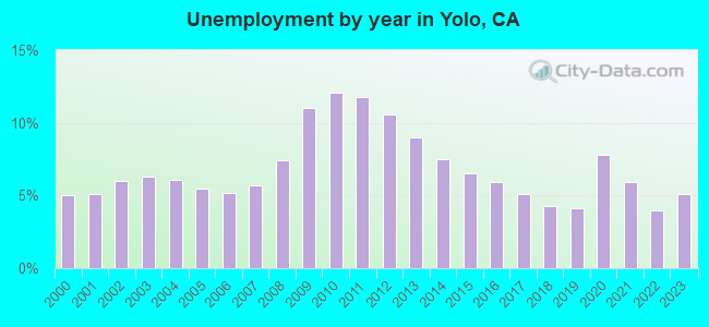 Unemployment by year in Yolo, CA