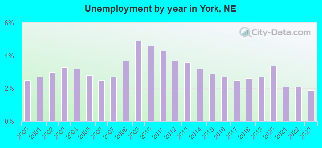 Unemployment by year in York, NE
