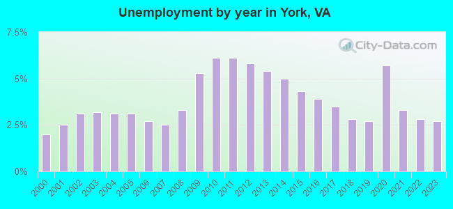Unemployment by year in York, VA