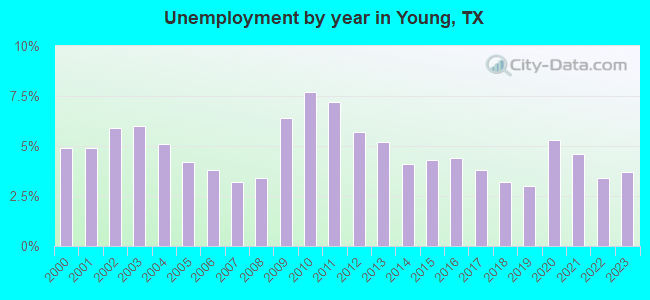 Unemployment by year in Young, TX