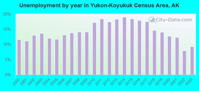 Unemployment by year in Yukon-Koyukuk Census Area, AK