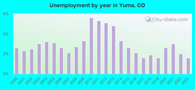 Unemployment by year in Yuma, CO