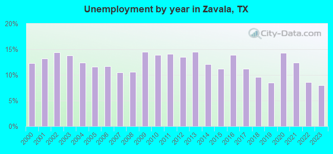 Unemployment by year in Zavala, TX