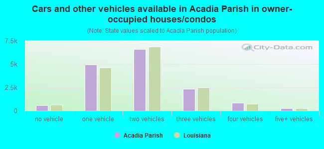 Cars and other vehicles available in Acadia Parish in owner-occupied houses/condos