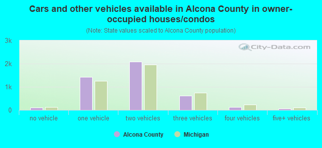 Cars and other vehicles available in Alcona County in owner-occupied houses/condos