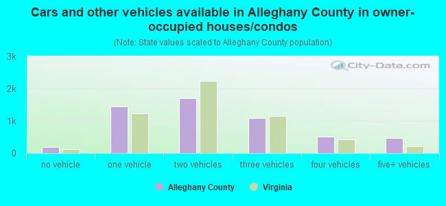 Cars and other vehicles available in Alleghany County in owner-occupied houses/condos
