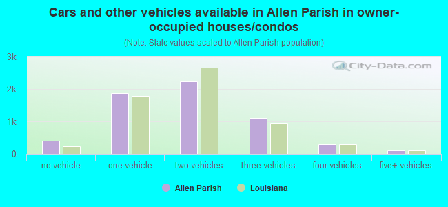 Cars and other vehicles available in Allen Parish in owner-occupied houses/condos