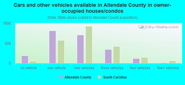 Cars and other vehicles available in Allendale County in owner-occupied houses/condos