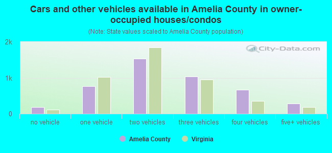 Cars and other vehicles available in Amelia County in owner-occupied houses/condos