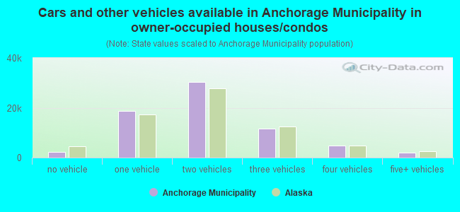 Cars and other vehicles available in Anchorage Municipality in owner-occupied houses/condos