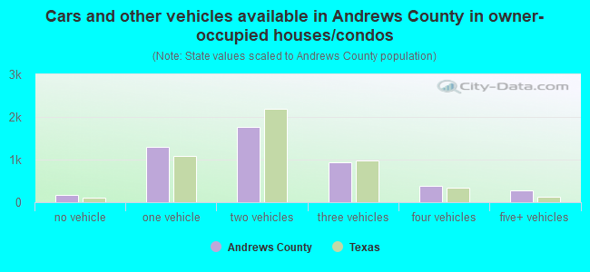Cars and other vehicles available in Andrews County in owner-occupied houses/condos