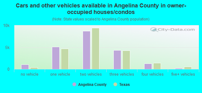 Cars and other vehicles available in Angelina County in owner-occupied houses/condos