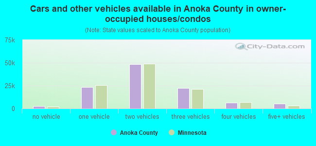 Cars and other vehicles available in Anoka County in owner-occupied houses/condos