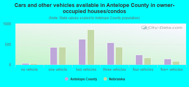 Cars and other vehicles available in Antelope County in owner-occupied houses/condos