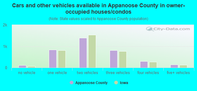 Cars and other vehicles available in Appanoose County in owner-occupied houses/condos