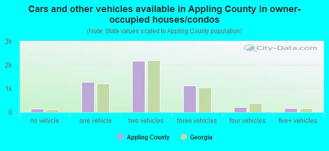 Cars and other vehicles available in Appling County in owner-occupied houses/condos