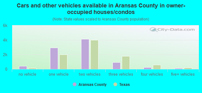 Cars and other vehicles available in Aransas County in owner-occupied houses/condos