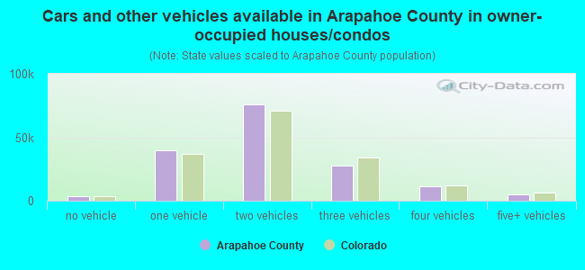 Cars and other vehicles available in Arapahoe County in owner-occupied houses/condos