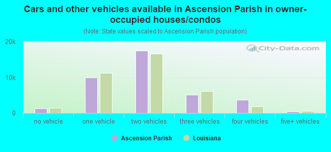 Cars and other vehicles available in Ascension Parish in owner-occupied houses/condos