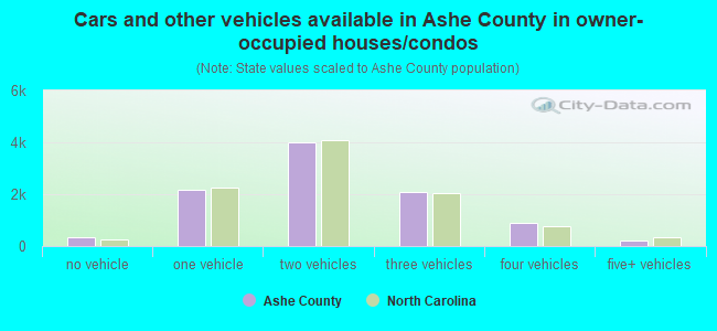 Cars and other vehicles available in Ashe County in owner-occupied houses/condos