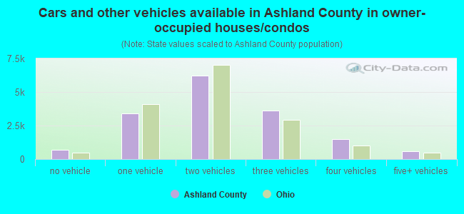 Cars and other vehicles available in Ashland County in owner-occupied houses/condos