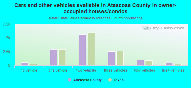 Cars and other vehicles available in Atascosa County in owner-occupied houses/condos