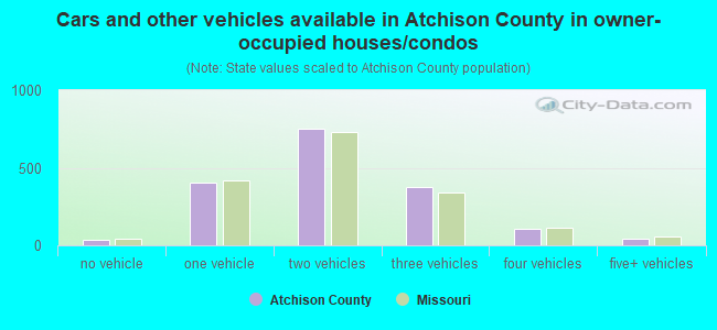 Cars and other vehicles available in Atchison County in owner-occupied houses/condos
