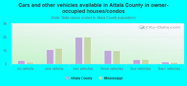 Cars and other vehicles available in Attala County in owner-occupied houses/condos