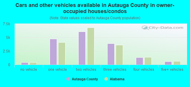 Cars and other vehicles available in Autauga County in owner-occupied houses/condos