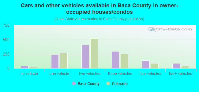 Cars and other vehicles available in Baca County in owner-occupied houses/condos