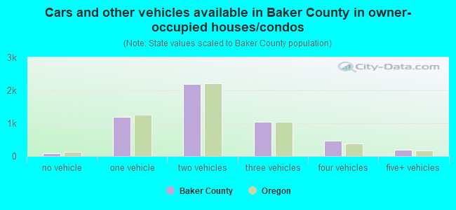 Cars and other vehicles available in Baker County in owner-occupied houses/condos