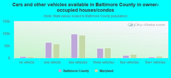 Cars and other vehicles available in Baltimore County in owner-occupied houses/condos