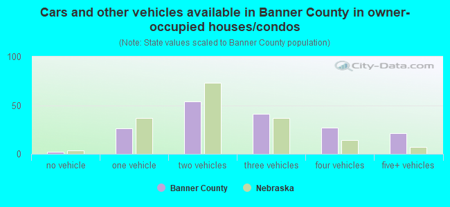 Cars and other vehicles available in Banner County in owner-occupied houses/condos