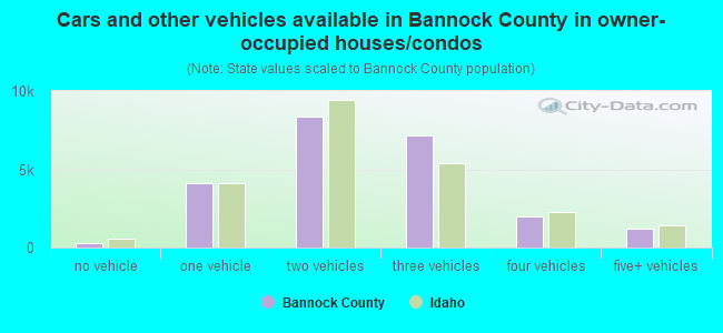 Cars and other vehicles available in Bannock County in owner-occupied houses/condos