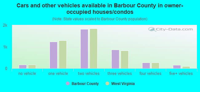 Cars and other vehicles available in Barbour County in owner-occupied houses/condos