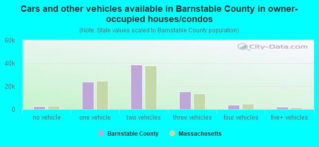 Cars and other vehicles available in Barnstable County in owner-occupied houses/condos