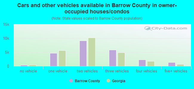 Cars and other vehicles available in Barrow County in owner-occupied houses/condos