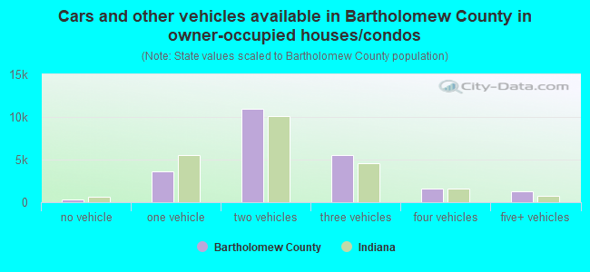 Cars and other vehicles available in Bartholomew County in owner-occupied houses/condos