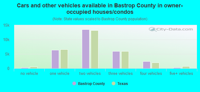Cars and other vehicles available in Bastrop County in owner-occupied houses/condos