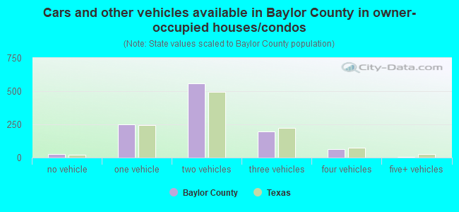 Cars and other vehicles available in Baylor County in owner-occupied houses/condos