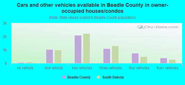 Cars and other vehicles available in Beadle County in owner-occupied houses/condos