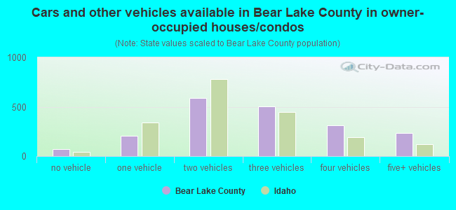 Cars and other vehicles available in Bear Lake County in owner-occupied houses/condos