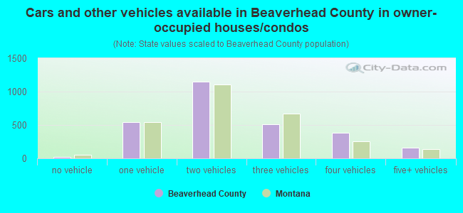 Cars and other vehicles available in Beaverhead County in owner-occupied houses/condos