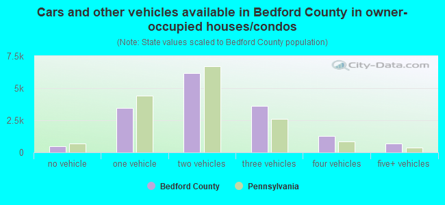 Cars and other vehicles available in Bedford County in owner-occupied houses/condos